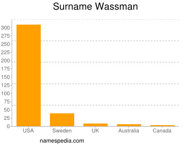 nom Wassman