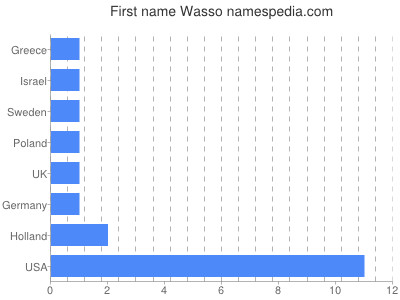 Vornamen Wasso