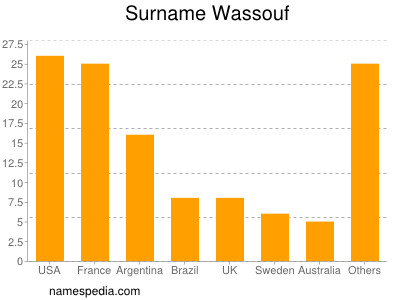 Familiennamen Wassouf