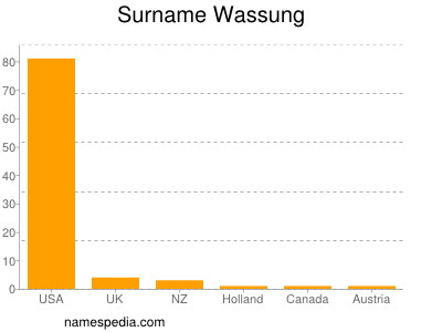 Familiennamen Wassung