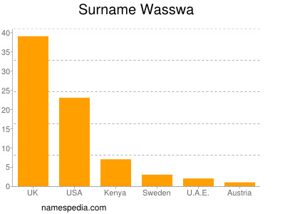 nom Wasswa