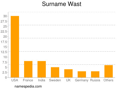 Familiennamen Wast