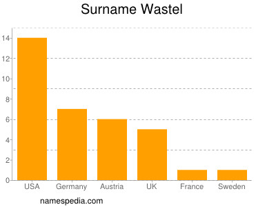 Familiennamen Wastel