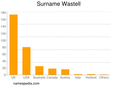 Familiennamen Wastell