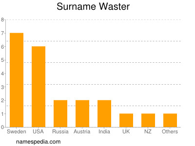 Surname Waster