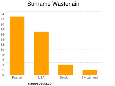 Surname Wasterlain