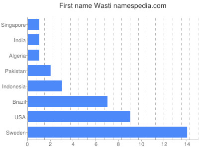 prenom Wasti