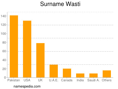 nom Wasti