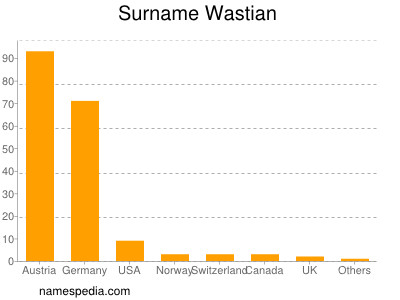 Familiennamen Wastian