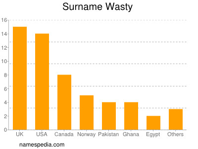 Familiennamen Wasty