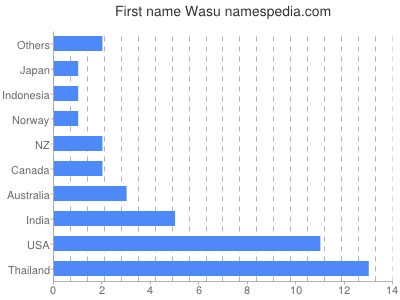 Given name Wasu