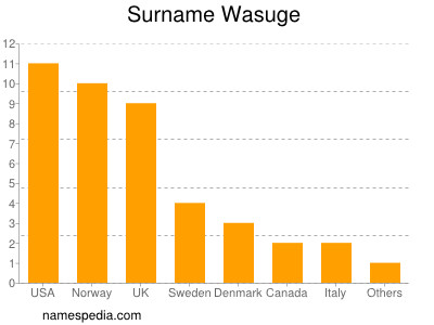 Familiennamen Wasuge