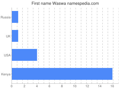 Vornamen Waswa