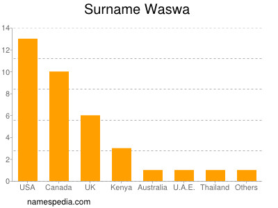Familiennamen Waswa