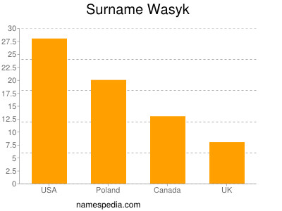Familiennamen Wasyk