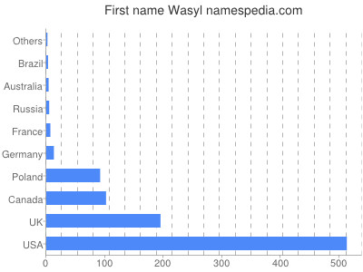 Given name Wasyl