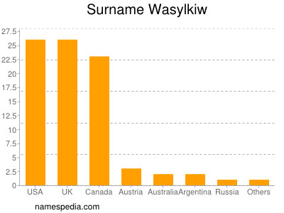Familiennamen Wasylkiw