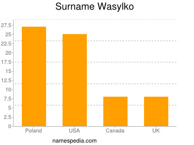 Familiennamen Wasylko