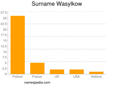 Familiennamen Wasylkow