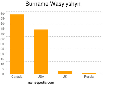 Familiennamen Wasylyshyn