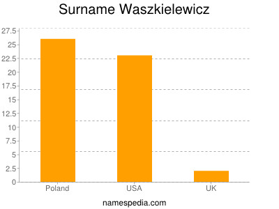 Familiennamen Waszkielewicz