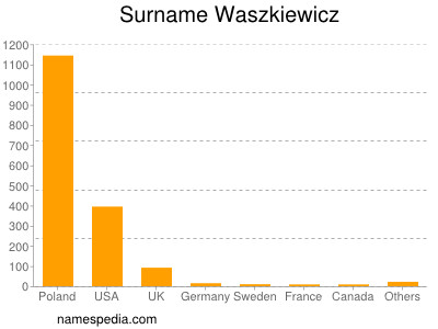Familiennamen Waszkiewicz