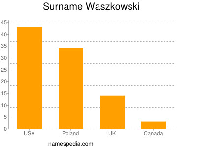 Familiennamen Waszkowski