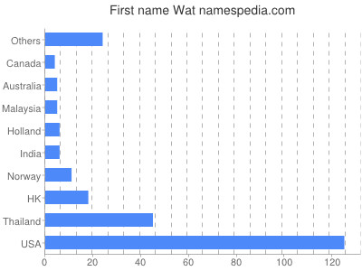Vornamen Wat