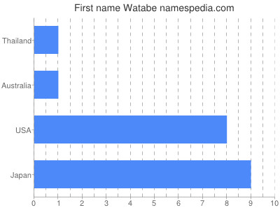 Given name Watabe