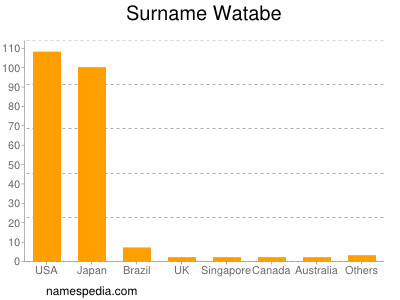 Surname Watabe