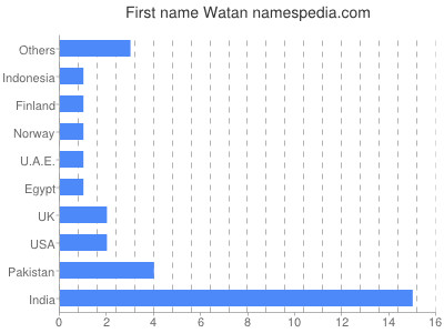 Vornamen Watan