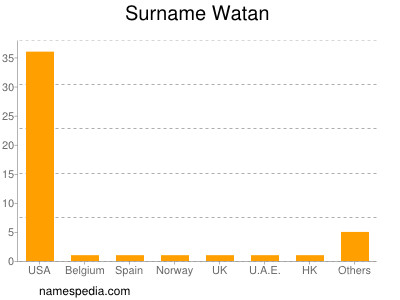 Familiennamen Watan