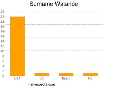 Familiennamen Watanbe