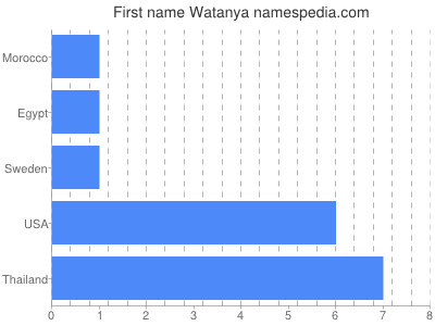 Given name Watanya