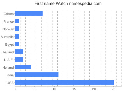 prenom Watch