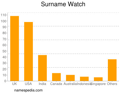 Familiennamen Watch