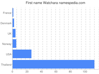 Given name Watchara