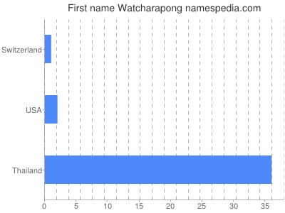 Vornamen Watcharapong