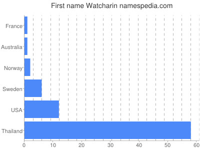 Vornamen Watcharin