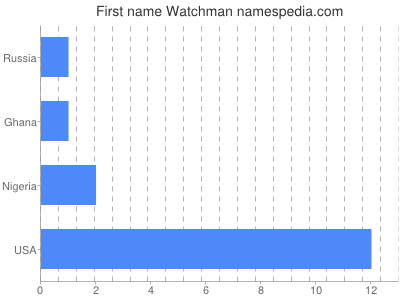 Given name Watchman