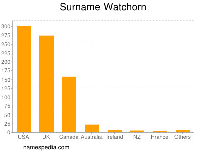 Surname Watchorn