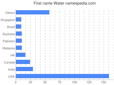 Vornamen Water