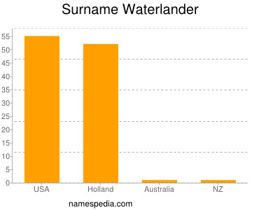 Familiennamen Waterlander