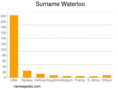 Familiennamen Waterloo