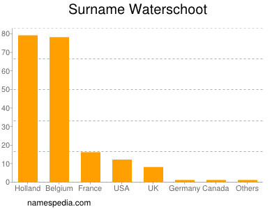 Familiennamen Waterschoot