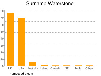 Familiennamen Waterstone