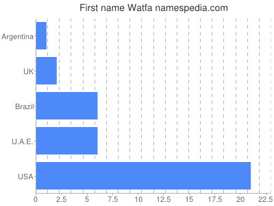 Vornamen Watfa