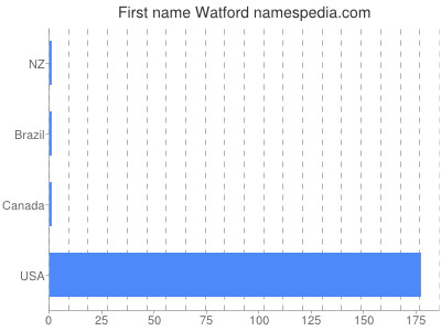 Vornamen Watford