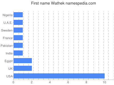 Vornamen Wathek