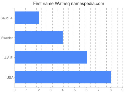 Given name Watheq